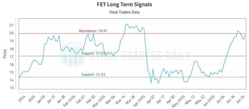FET Long Term Analysis for June 24 2025 FET Long Term Analysis for June 24 2025