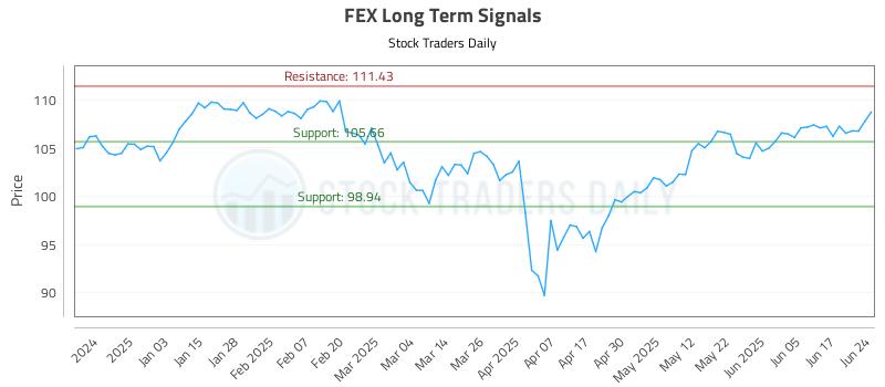 FEX Long Term Analysis for June 24 2025 FEX Long Term Analysis for June 24 2025