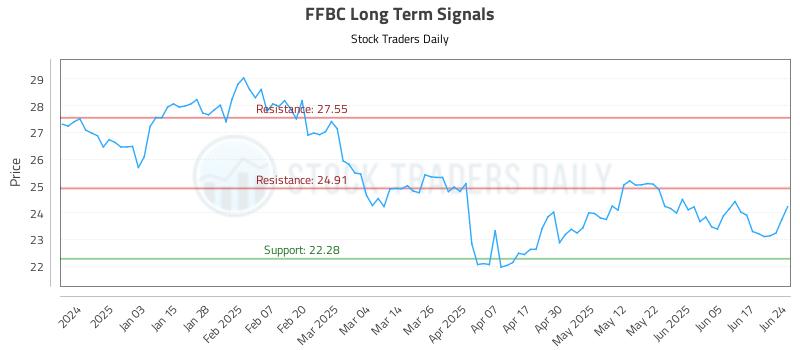 FFBC Long Term Analysis for June 24 2025 FFBC Long Term Analysis for June 24 2025