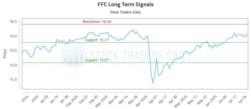 FFC Long Term Analysis for June 24 2025 FFC Long Term Analysis for June 24 2025