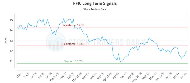 FFIC Long Term Analysis for June 24 2025 FFIC Long Term Analysis for June 24 2025