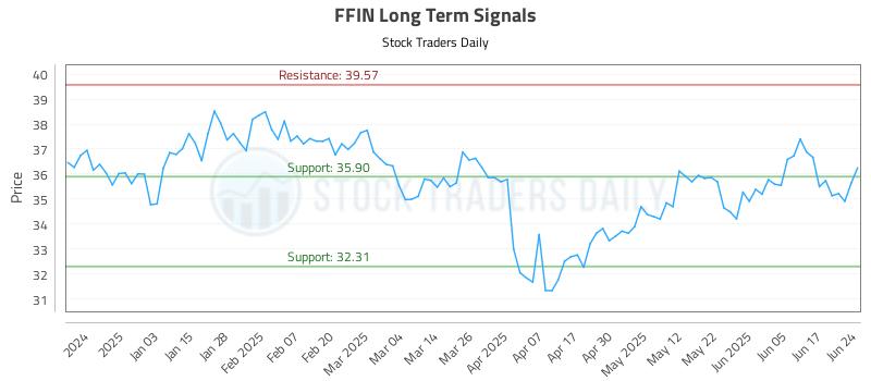 FFIN Long Term Analysis for June 24 2025 FFIN Long Term Analysis for June 24 2025