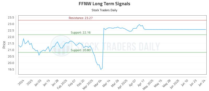 FFNW Long Term Analysis for June 24 2025 FFNW Long Term Analysis for June 24 2025