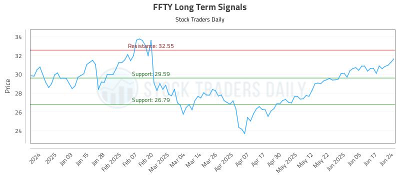 FFTY Long Term Analysis for June 24 2025