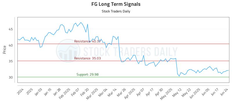 FG Long Term Analysis for June 24 2025