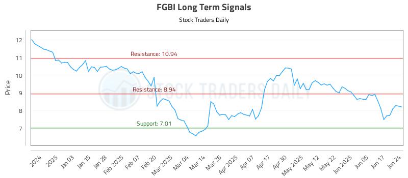 FGBI Long Term Analysis for June 24 2025