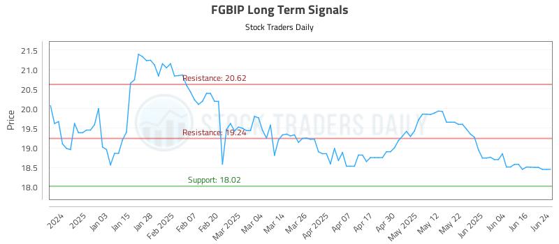 FGBIP Long Term Analysis for June 24 2025 FGBIP Long Term Analysis for June 24 2025
