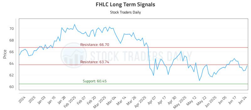 FHLC Long Term Analysis for June 24 2025 FHLC Long Term Analysis for June 24 2025