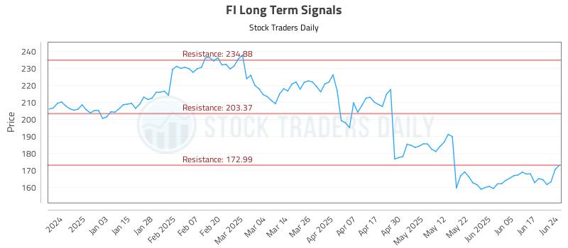 FI Long Term Analysis for June 24 2025 FI Long Term Analysis for June 24 2025
