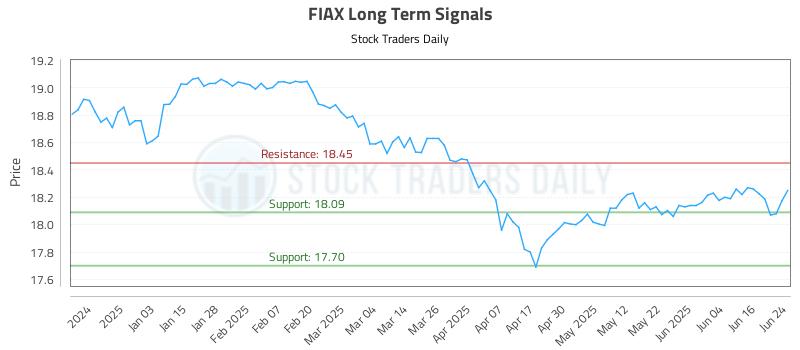 FIAX Long Term Analysis for June 24 2025 FIAX Long Term Analysis for June 24 2025