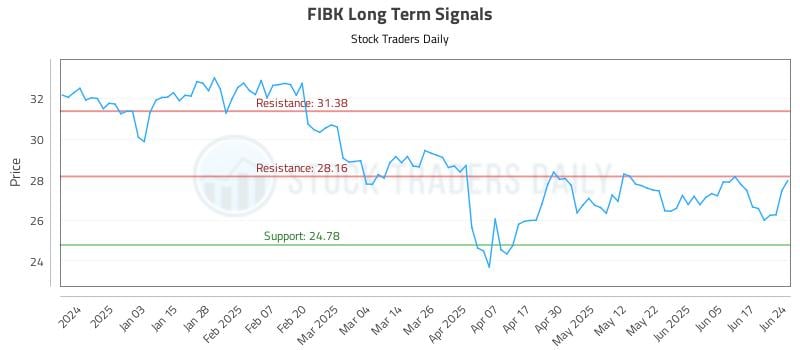 FIBK Long Term Analysis for June 24 2025 FIBK Long Term Analysis for June 24 2025