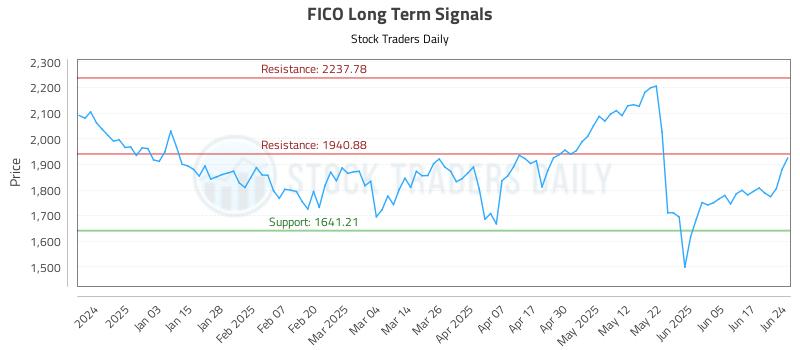 FICO Long Term Analysis for June 24 2025 FICO Long Term Analysis for June 24 2025