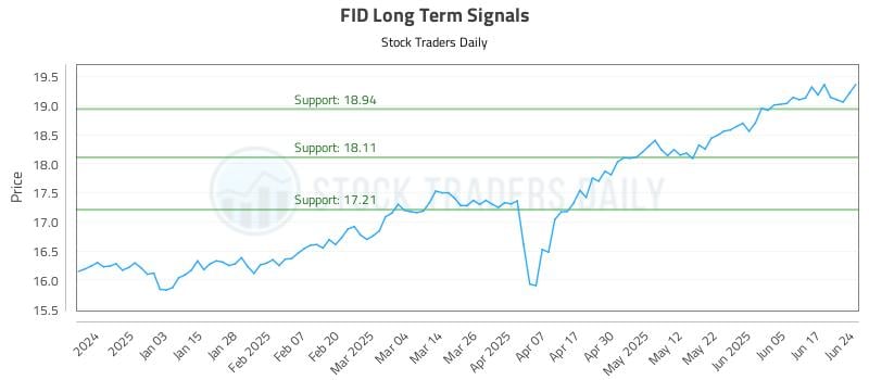 FID Long Term Analysis for June 24 2025 FID Long Term Analysis for June 24 2025