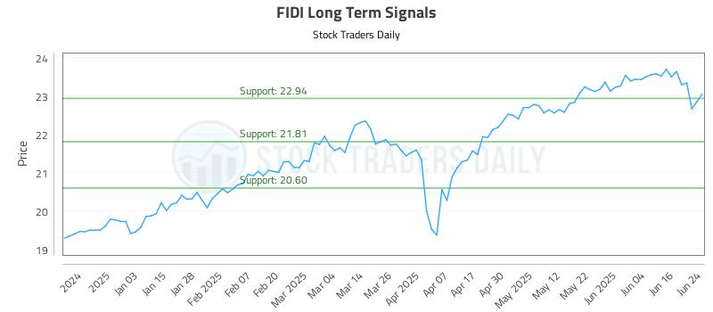 FIDI Long Term Analysis for June 24 2025