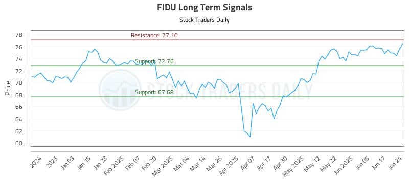 FIDU Long Term Analysis for June 24 2025 FIDU Long Term Analysis for June 24 2025