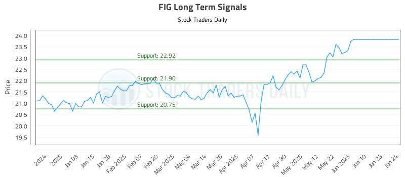 FIG Long Term Analysis for June 24 2025