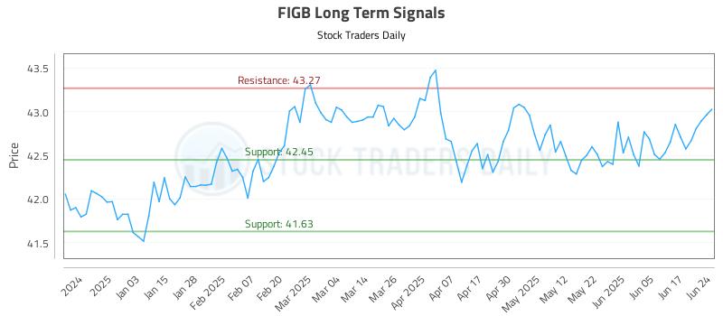 FIGB Long Term Analysis for June 24 2025 FIGB Long Term Analysis for June 24 2025