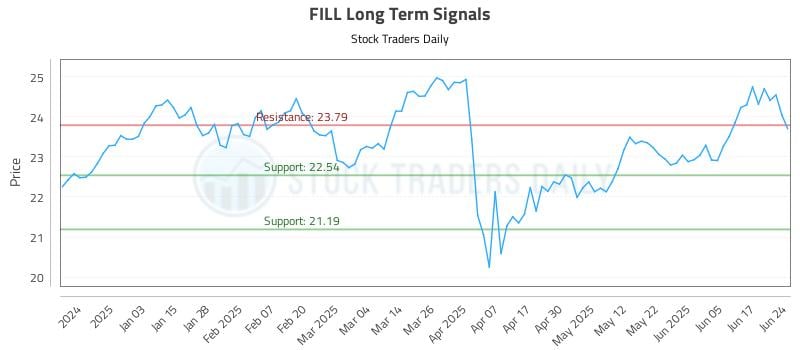 FILL Long Term Analysis for June 24 2025 FILL Long Term Analysis for June 24 2025
