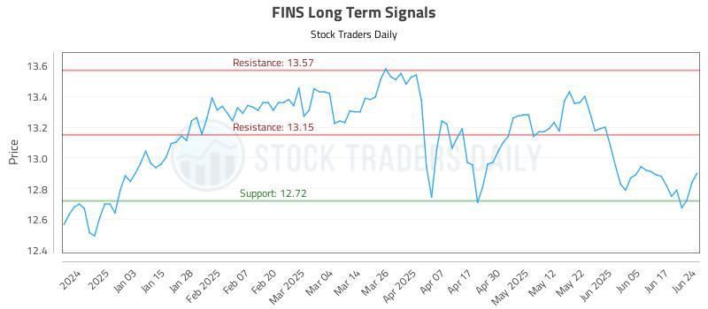 FINS Long Term Analysis for June 24 2025