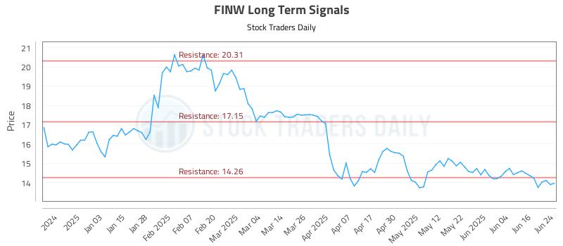 FINW Long Term Analysis for June 24 2025 FINW Long Term Analysis for June 24 2025