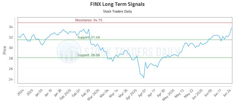 FINX Long Term Analysis for June 24 2025 FINX Long Term Analysis for June 24 2025