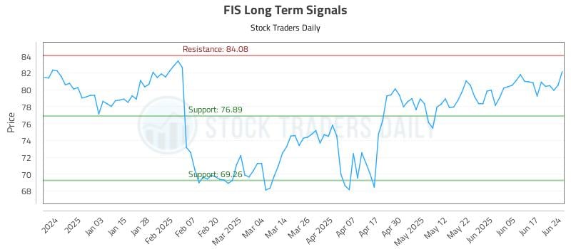 FIS Long Term Analysis for June 24 2025 FIS Long Term Analysis for June 24 2025