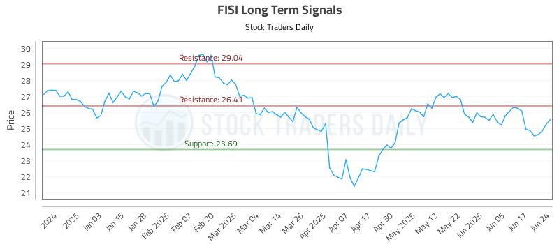 FISI Long Term Analysis for June 24 2025 FISI Long Term Analysis for June 24 2025