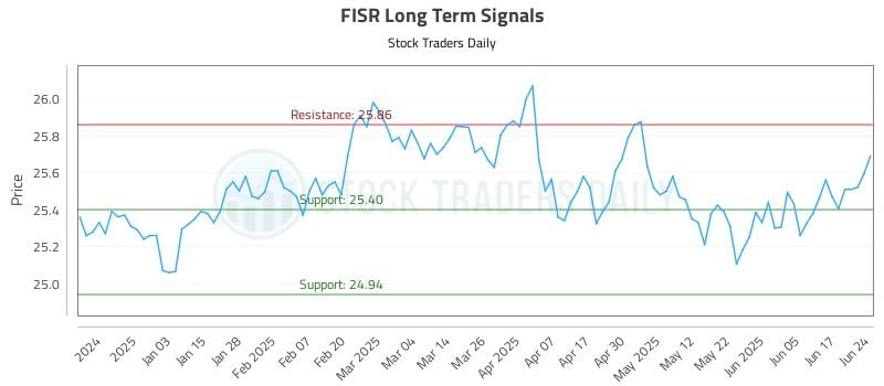 FISR Long Term Analysis for June 24 2025