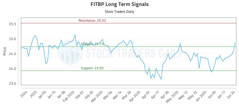 FITBP Long Term Analysis for June 24 2025 FITBP Long Term Analysis for June 24 2025