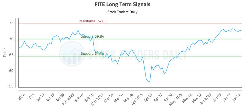 FITE Long Term Analysis for June 24 2025 FITE Long Term Analysis for June 24 2025