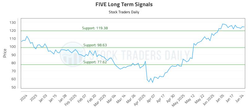 FIVE Long Term Analysis for June 24 2025 FIVE Long Term Analysis for June 24 2025