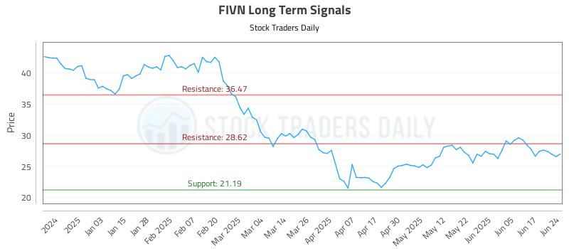 FIVN Long Term Analysis for June 24 2025 FIVN Long Term Analysis for June 24 2025