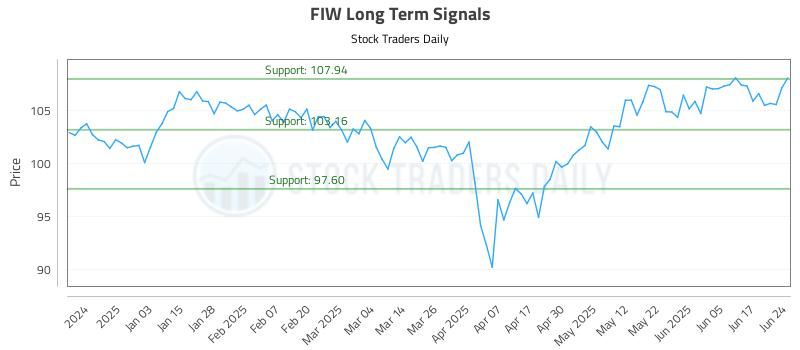 FIW Long Term Analysis for June 24 2025 FIW Long Term Analysis for June 24 2025