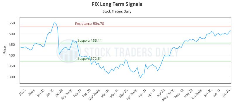 FIX Long Term Analysis for June 24 2025 FIX Long Term Analysis for June 24 2025