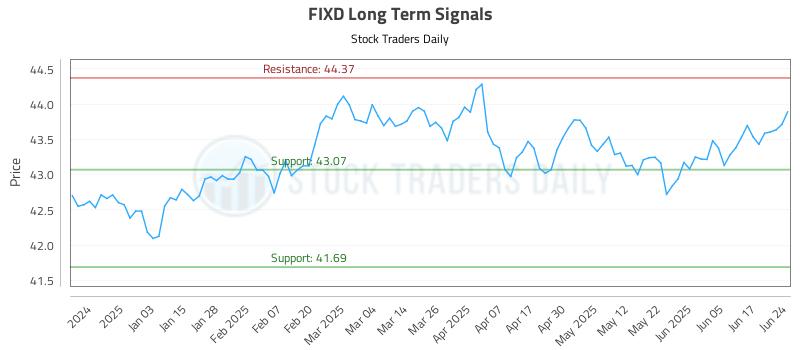 FIXD Long Term Analysis for June 24 2025 FIXD Long Term Analysis for June 24 2025