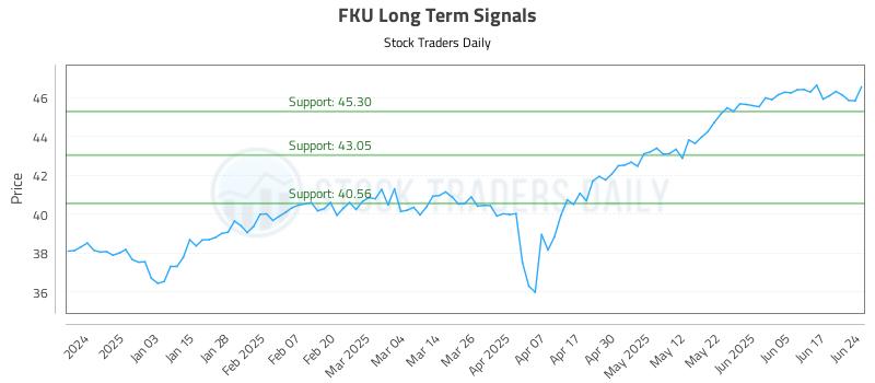 FKU Long Term Analysis for June 24 2025 FKU Long Term Analysis for June 24 2025