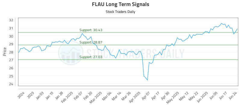 FLAU Long Term Analysis for June 24 2025