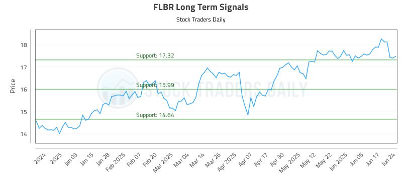 FLBR Long Term Analysis for June 24 2025