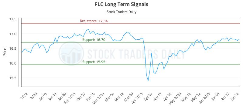 FLC Long Term Analysis for June 24 2025 FLC Long Term Analysis for June 24 2025