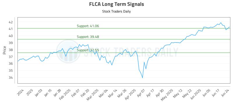 FLCA Long Term Analysis for June 24 2025 FLCA Long Term Analysis for June 24 2025