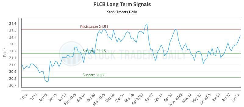 FLCB Long Term Analysis for June 24 2025
