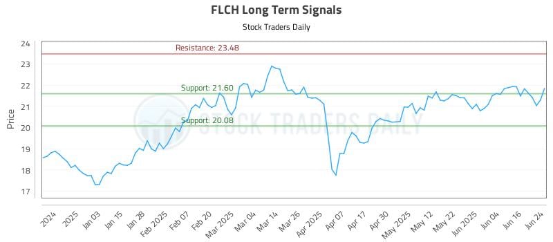 FLCH Long Term Analysis for June 24 2025 FLCH Long Term Analysis for June 24 2025