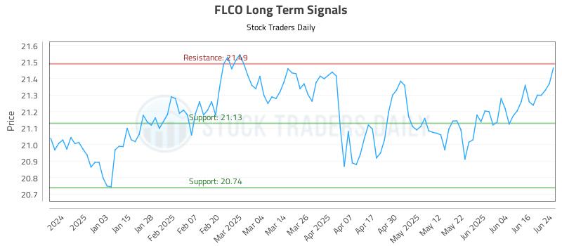 FLCO Long Term Analysis for June 24 2025