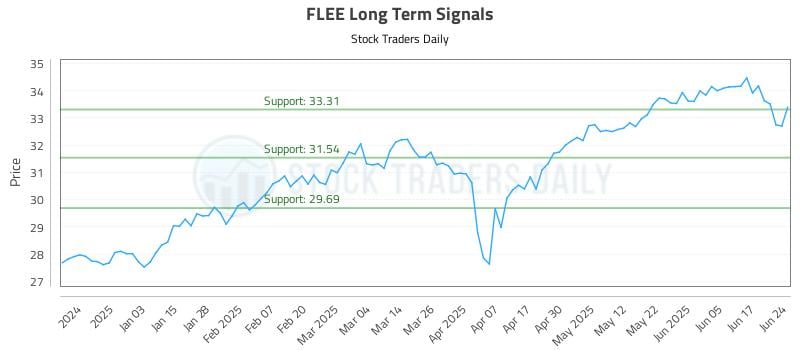 FLEE Long Term Analysis for June 24 2025 FLEE Long Term Analysis for June 24 2025