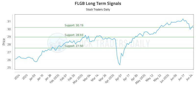 FLGB Long Term Analysis for June 24 2025
