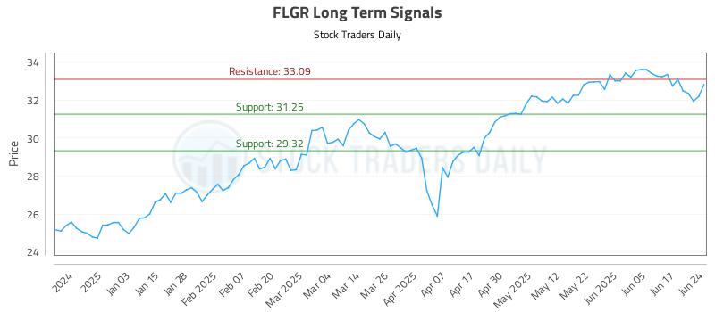 FLGR Long Term Analysis for June 24 2025