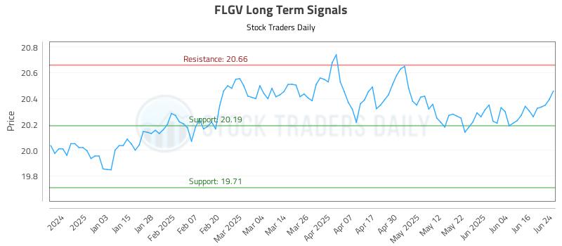 FLGV Long Term Analysis for June 24 2025