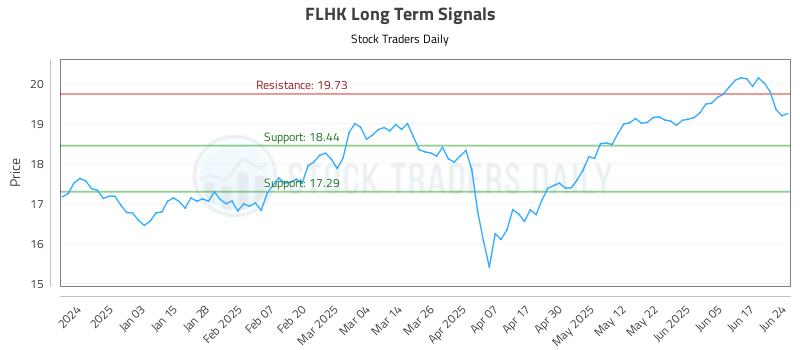 FLHK Long Term Analysis for June 24 2025 FLHK Long Term Analysis for June 24 2025
