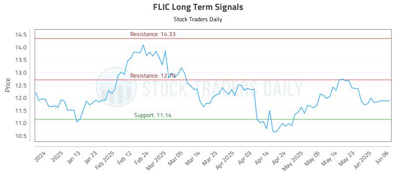 FLIC Long Term Analysis for June 24 2025 FLIC Long Term Analysis for June 24 2025