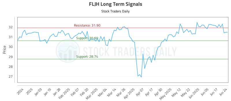 FLJH Long Term Analysis for June 24 2025 FLJH Long Term Analysis for June 24 2025